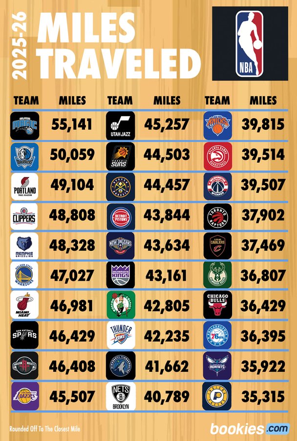 爱游戏全站-美记统计NBA新赛季各队飞行里程数：魔术、独行侠和开拓者位列前三