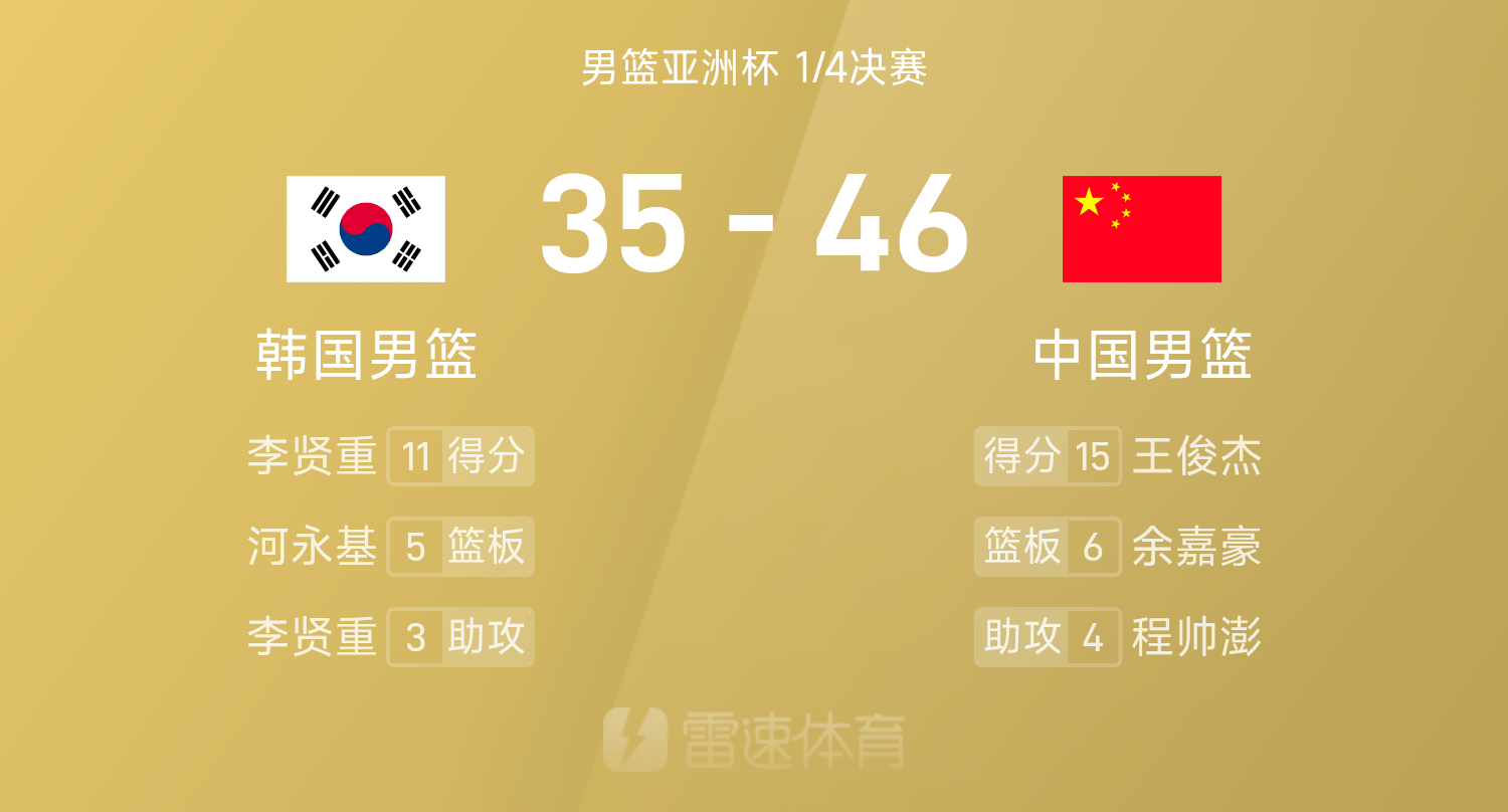 爱游戏 在线-男篮亚洲杯半场：王俊杰15分&amp;amp;余嘉豪7分，李贤重11分，中国男篮46-35领先韩国