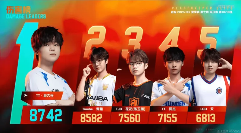 爱游戏网站入口-PEL赛果：TT-派大兴以及战队双重影分身，青稚伤害差200反超